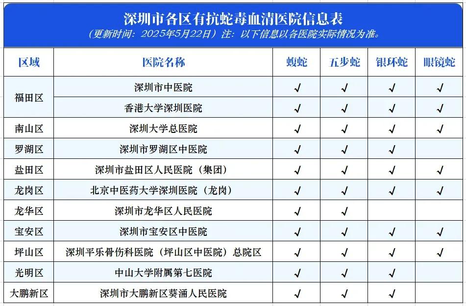 深圳的生态环境太好了，最近蛇类频频出没，还咬人。据深圳新闻称，6月1号～9号