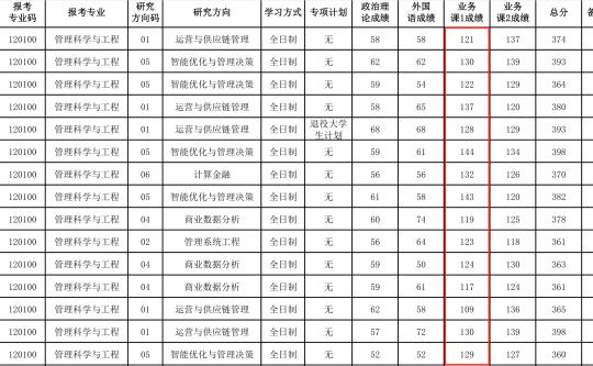 25考研｜华中科技大学管科复试名单