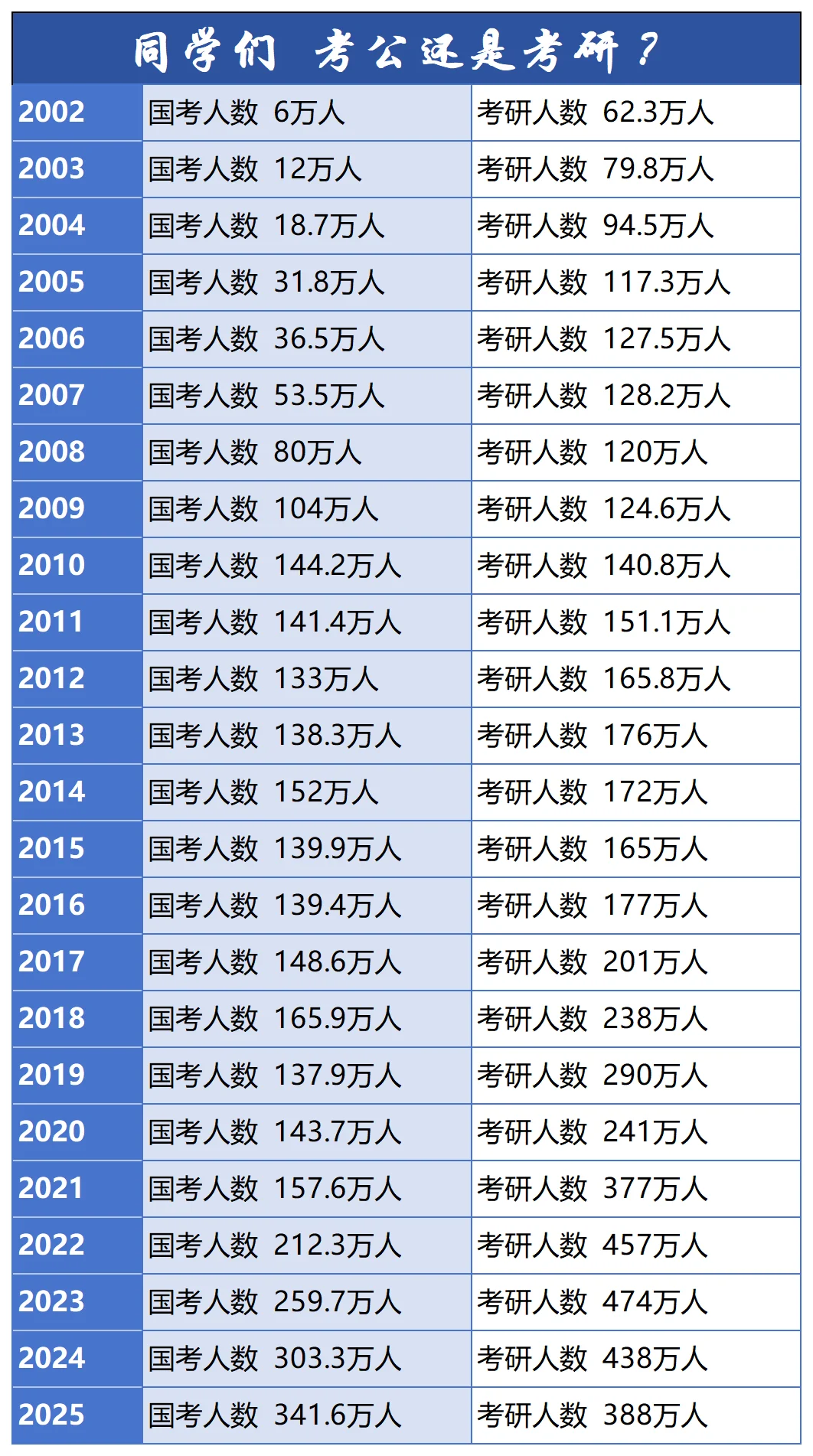 考公还是考研