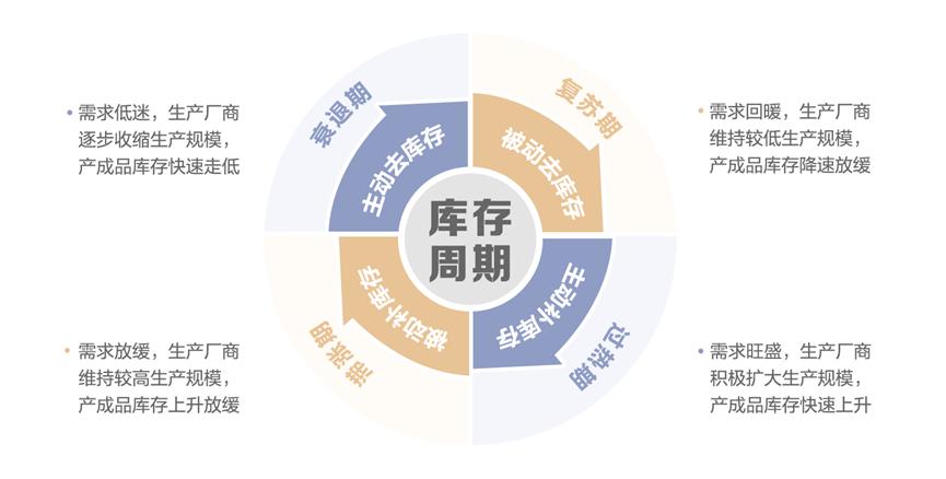 目前经济或正处在“库存周期”的高位！很多企业或工业品，都面临库存积压，急需要一波