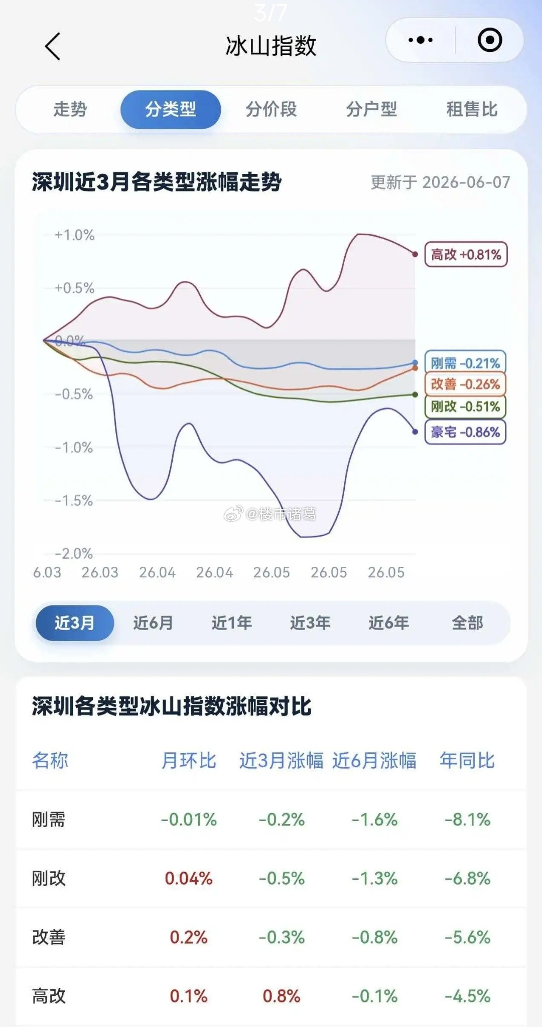 冰山指数显示，深圳楼市429新政后明显反弹的是：改善、高改和豪宅。