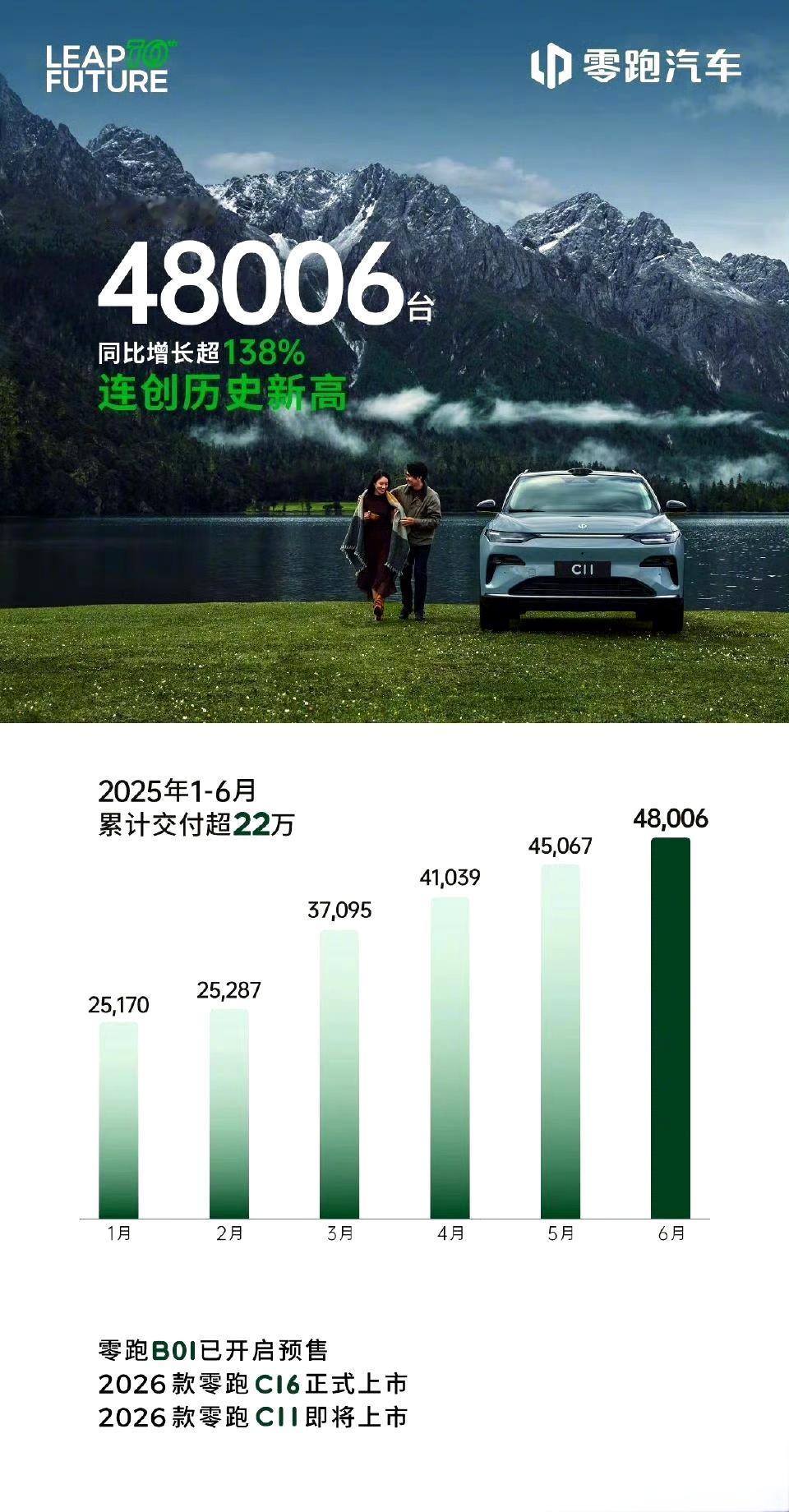 零跑上半年新势力销量第一零跑今年非常猛。几个关键数字:1，零跑连续3个月销量