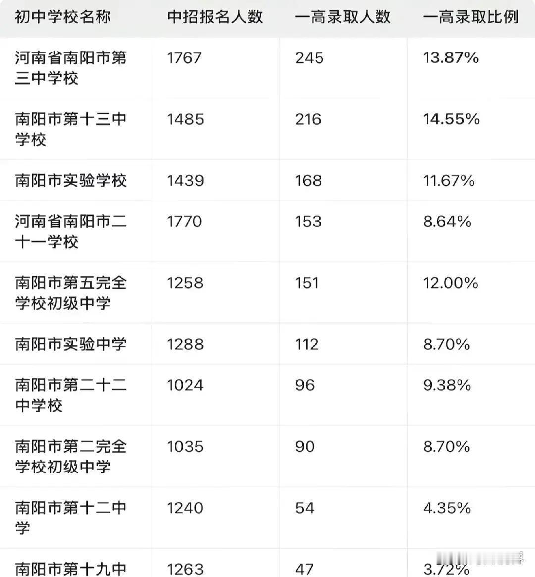 南阳初中一中录取率差到4倍，十三中14.55%对上十九中3.72%，家长还敢说差
