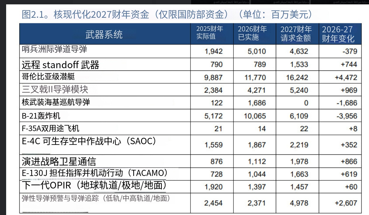 哈哈哈，暴涨50%的2027财年军费预算中怎么B-21的经费还削减了甚至削减幅