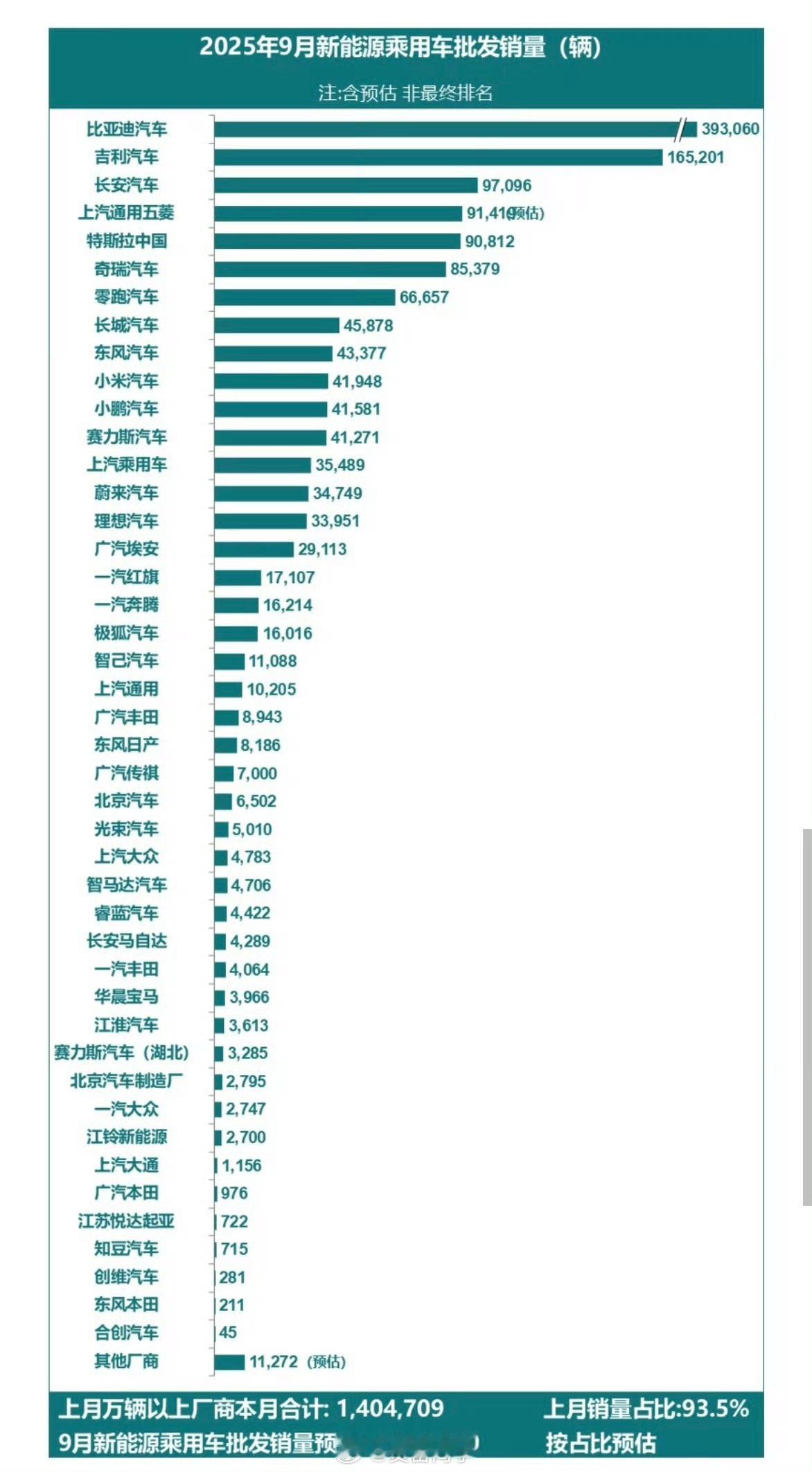 本来以为9月份小米汽车这边只有4万刚出头，结果数据出来了，你猜怎么着？4