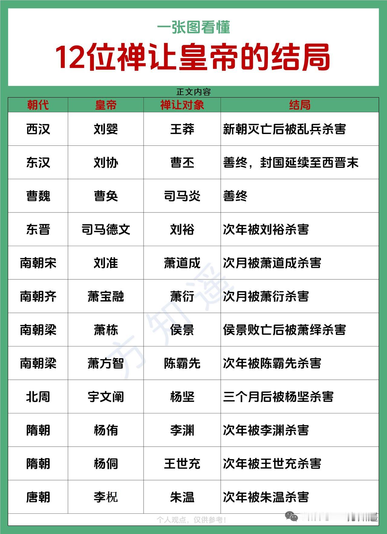 历史上这12位禅让皇帝的结局各有不同。像汉献帝刘协，被迫将皇位禅让给曹丕后，被封