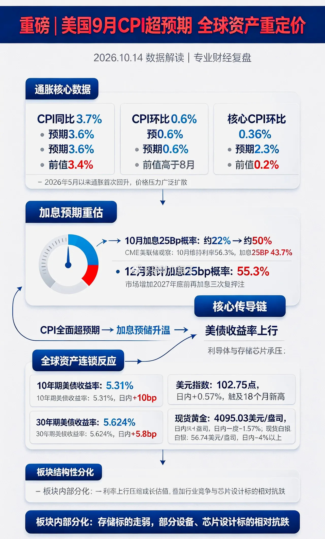 美国CPI超预期！全球资产迎来连锁震动！10月14日，美国公布9月通胀数据。CP