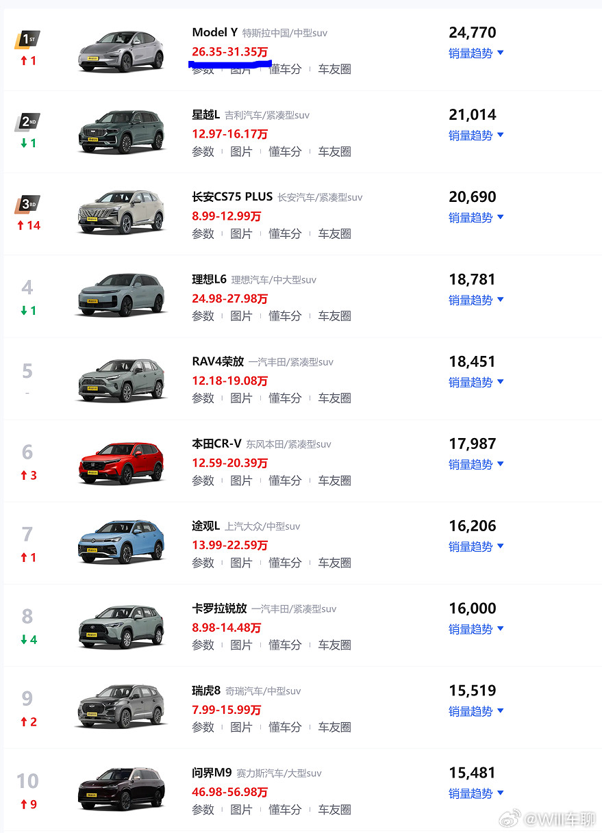 不出意外的话，ModelY销量马上就会断崖式的下跌。因为之前20-30万的