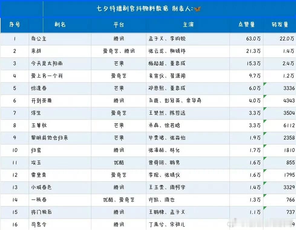 七夕待播剧官抖尚公主断层第一👏🏻
