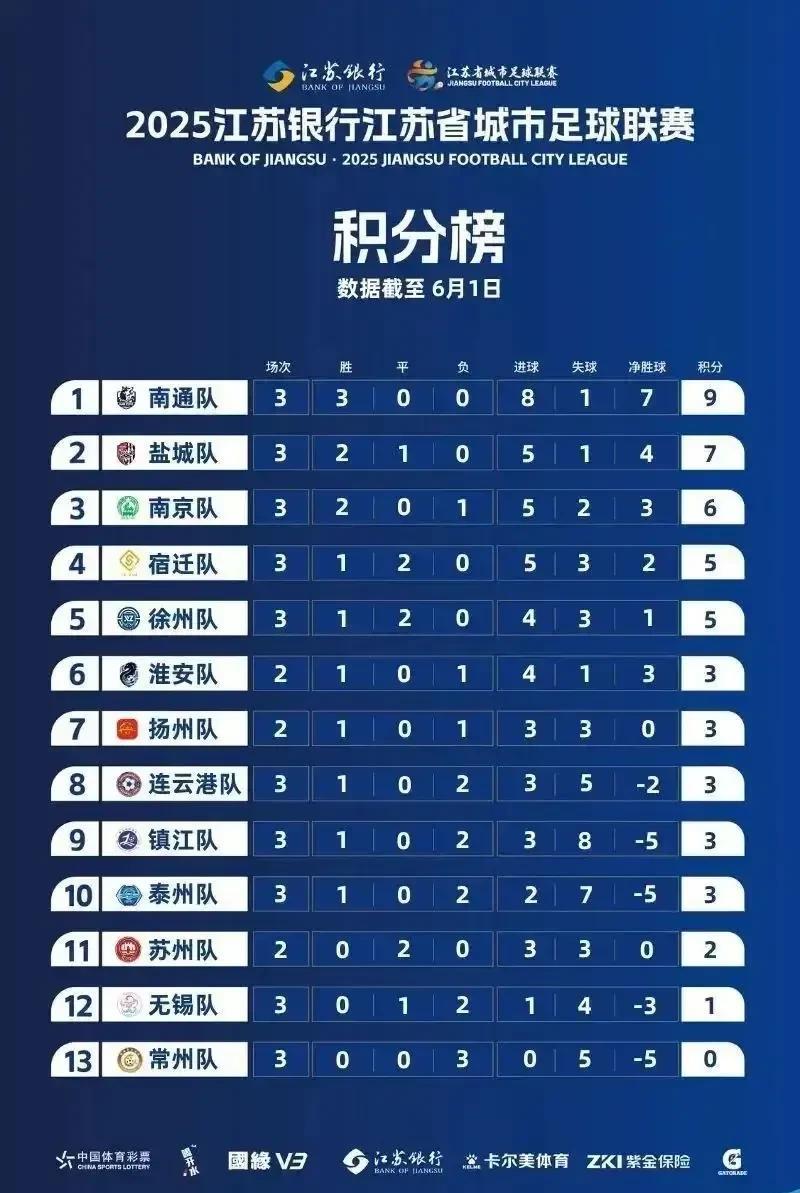 苏超回归，十三太保争南哥火爆进行。江苏城市超级联赛突然爆火，引起各方关注。本周
