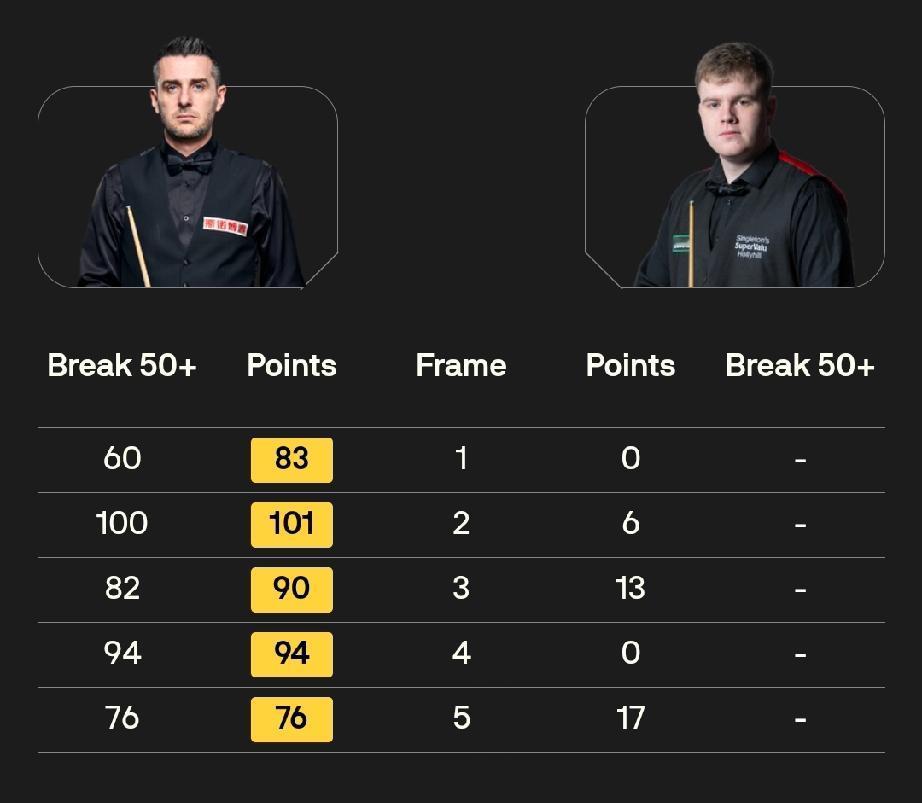 塞尔比5-0击败阿龙·希尔!2026香港斯诺克世界大奖赛首轮32进16轮次