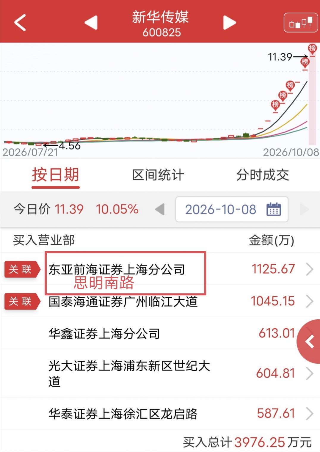 思明南路硬顶1100万！今天新华传媒一字涨停晋级8板。盘后龙虎榜显示，思