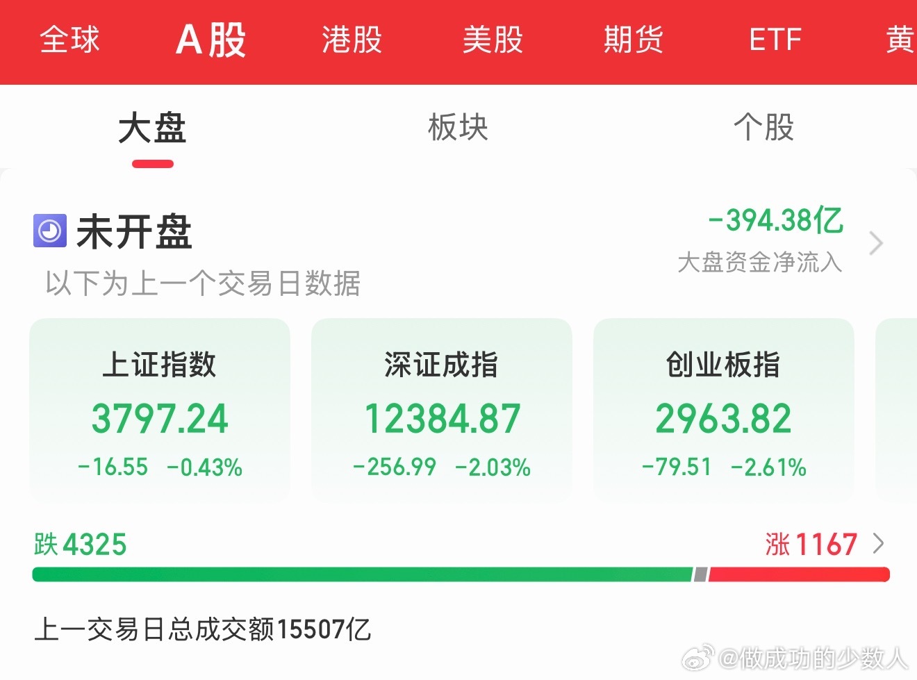 早上好大家，昨晚美股科技大跌。今天正常科技方向继续承压。科技方向说了很多遍了，场