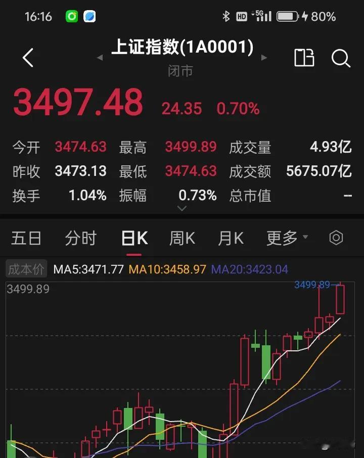 不要轻易看调整！3500点有什么好激动的，熊市反弹高点3700点还没有过呢？