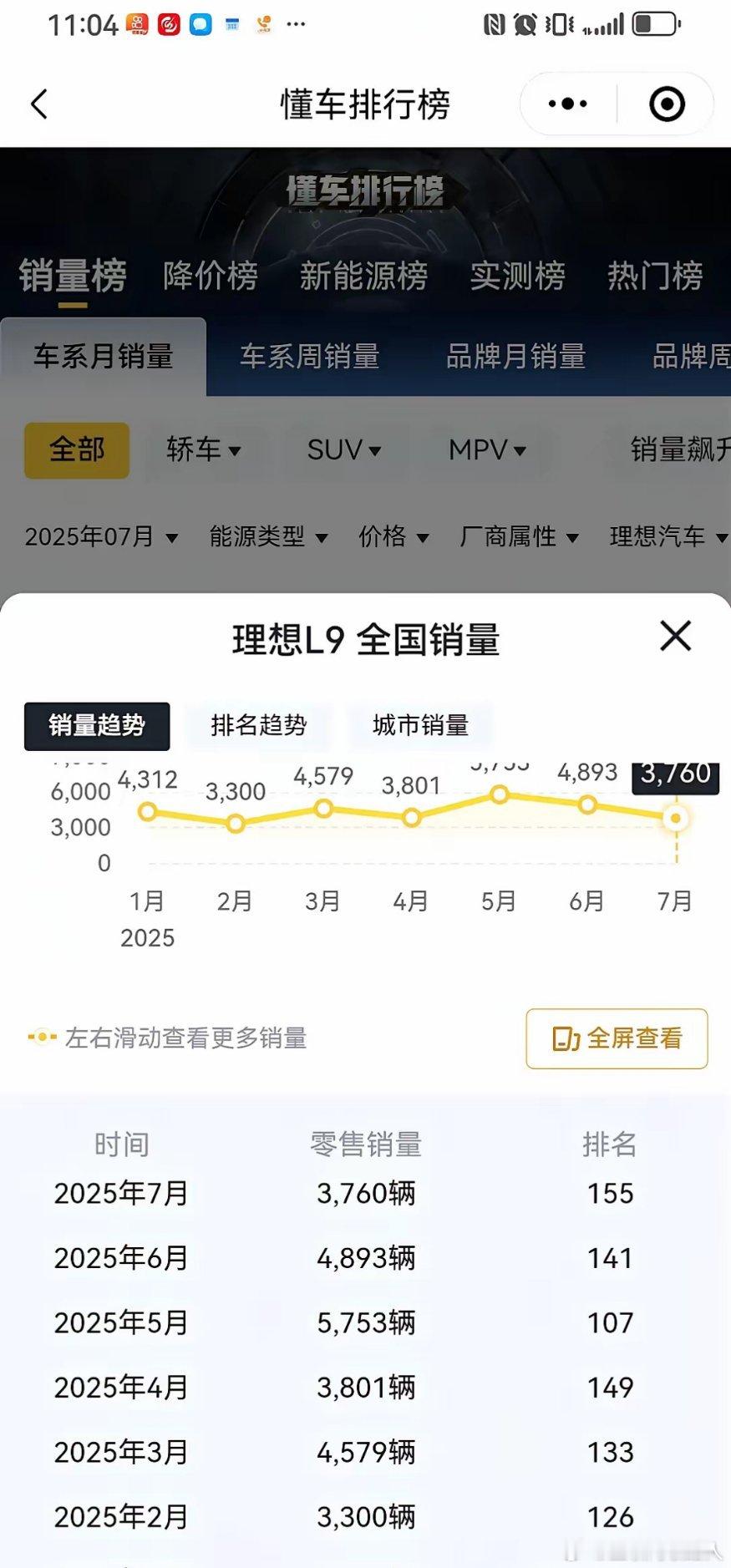 理想汽车销量大幅下滑，理想L9巅峰月销14000台，2025年7月仅3760台！
