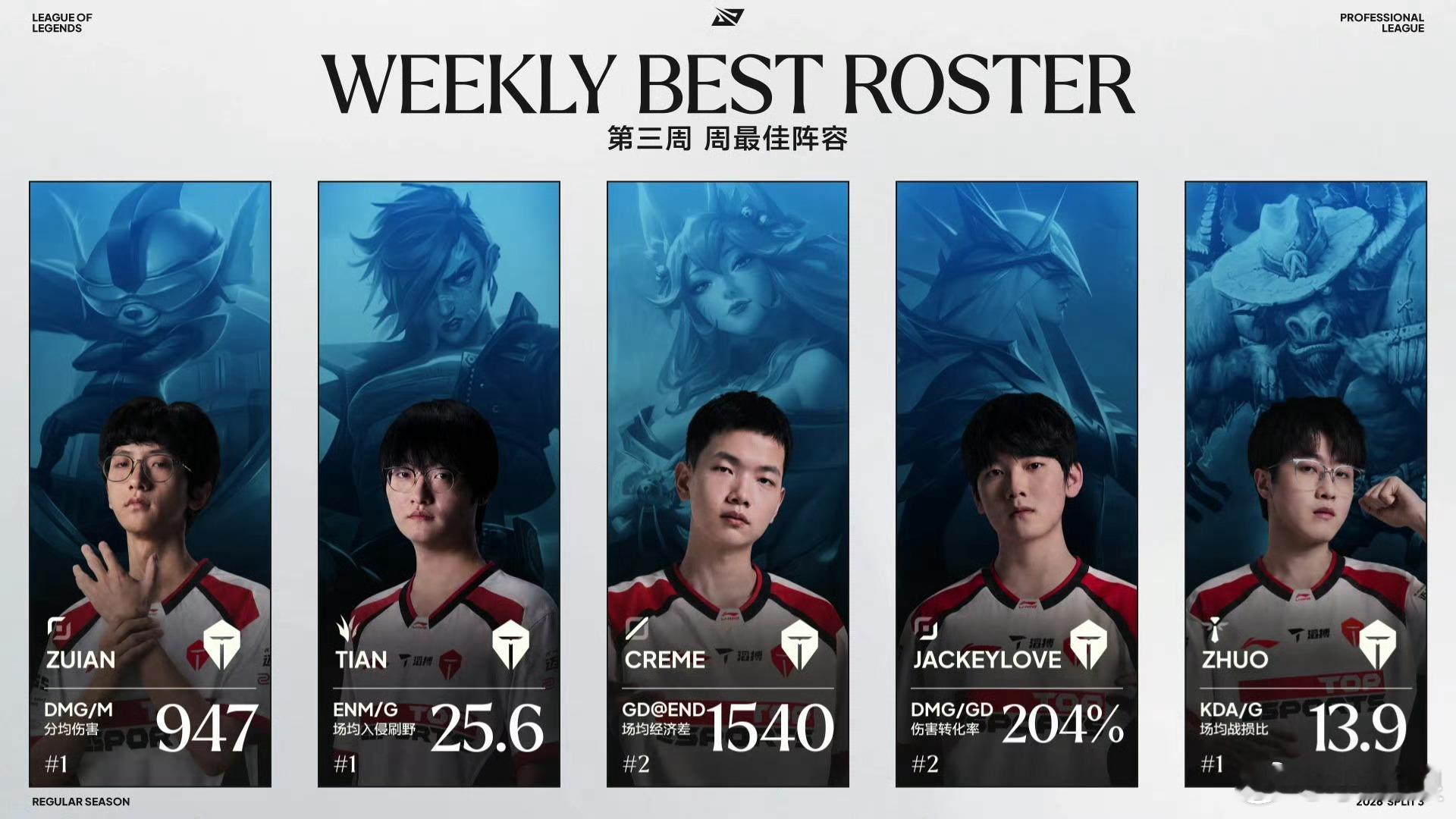 2026LPL第三赛段周最佳阵容—组内赛阶段Week3：Tian周最佳选手周