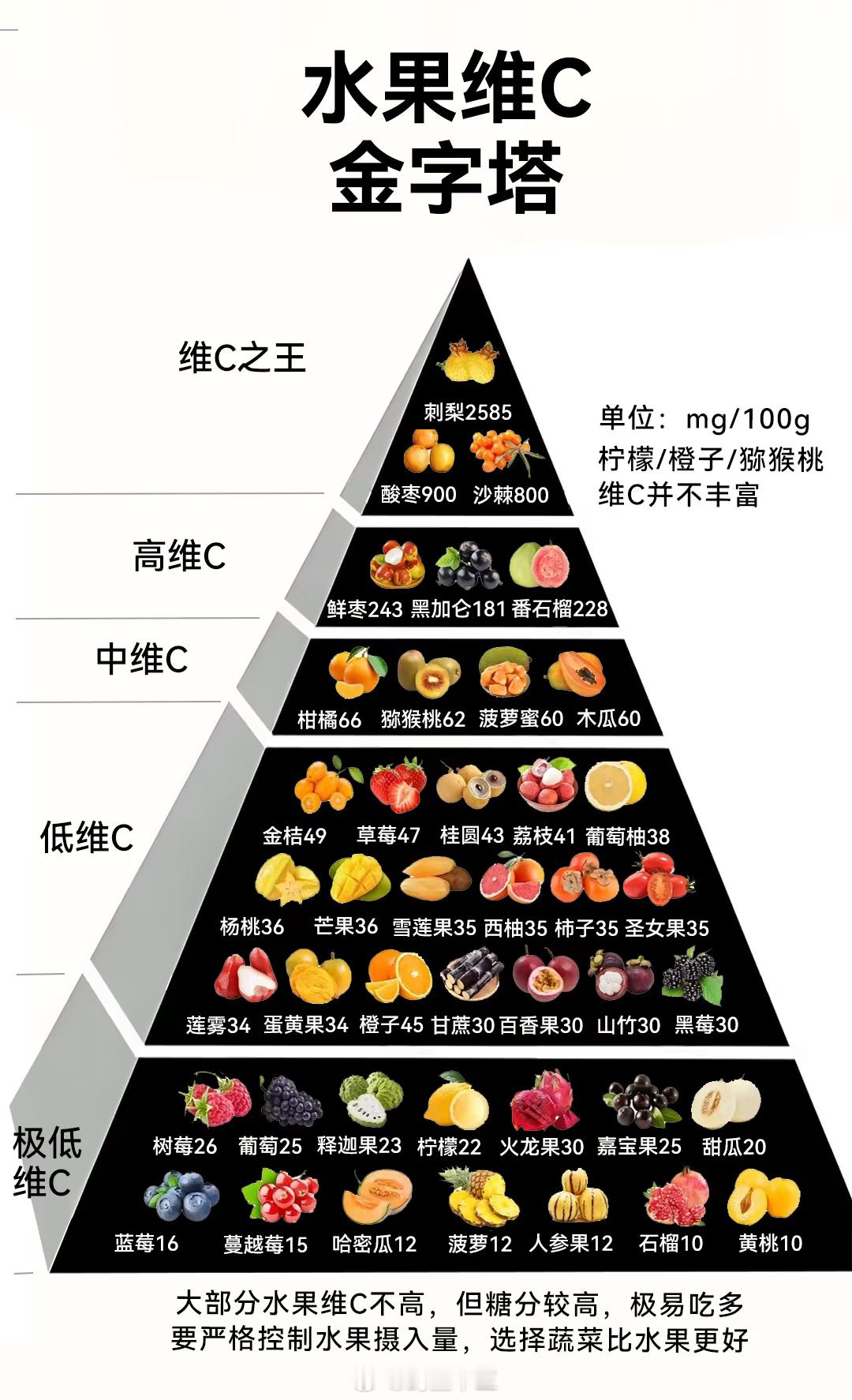 2元维C和98元维C的区别水果维C金字塔！选蔬菜比水果好，水果太多糖​​​
