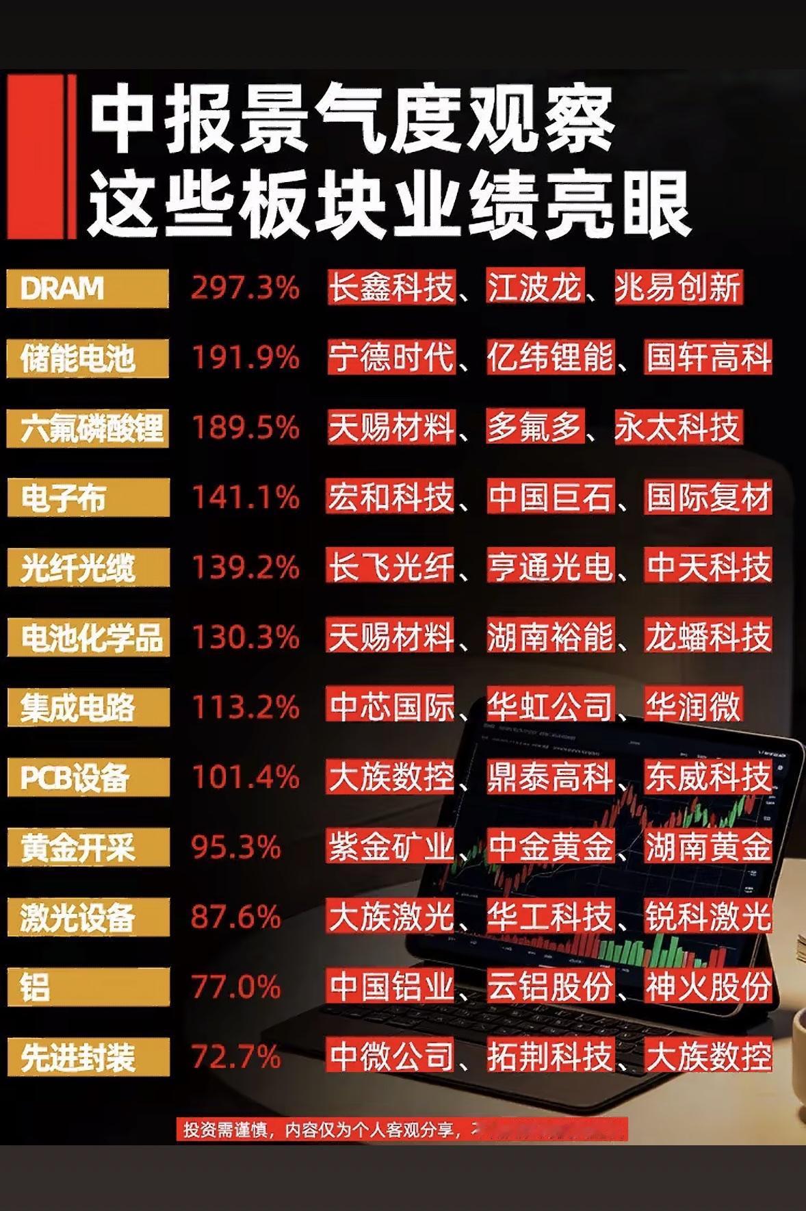 2026年中报景气度观察：这些板块业绩亮眼翻完2026年A股中报的预披露数据