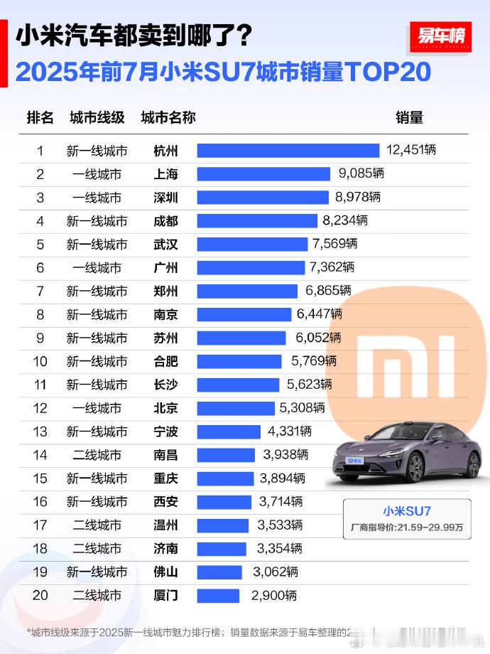 也就是说小米YU7基本全交付在北京了，还得是近水楼台先得月呀[笑着哭]小米汽车​