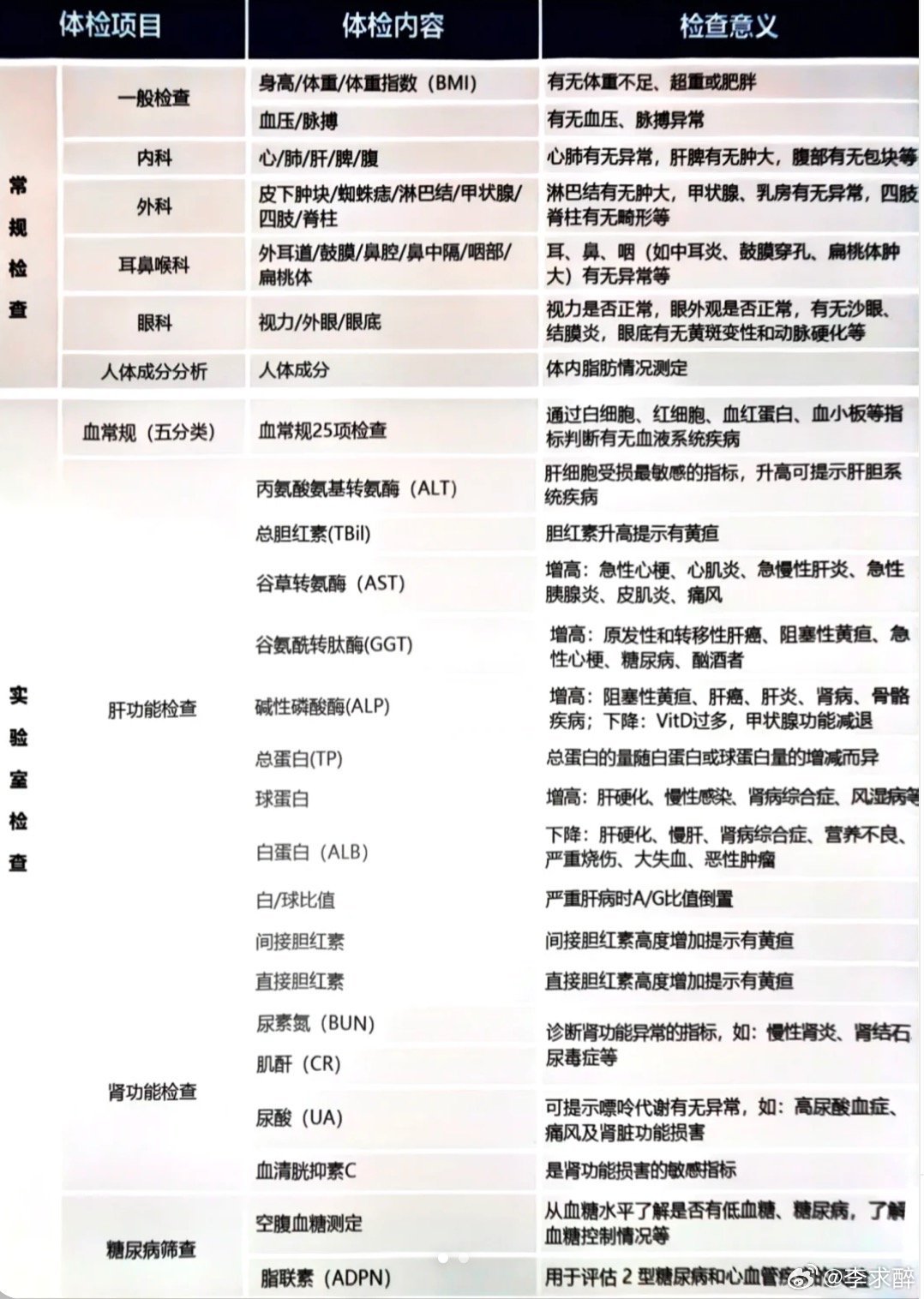 当代人的体检焦虑有救了我一般非必要不体检，觉得自己年轻，也觉得体检麻烦，成本高，