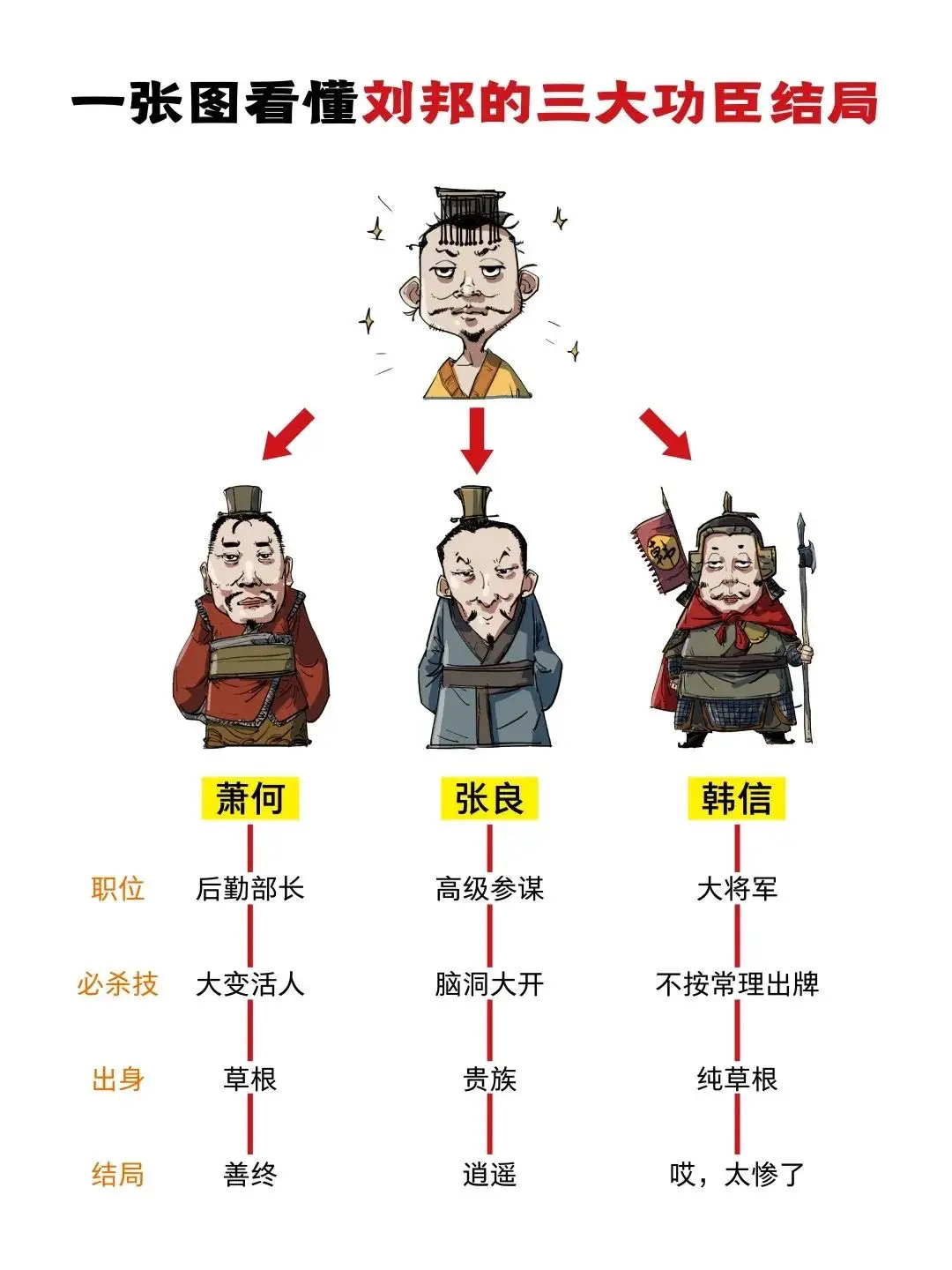 刘邦三大功臣的历史结局。