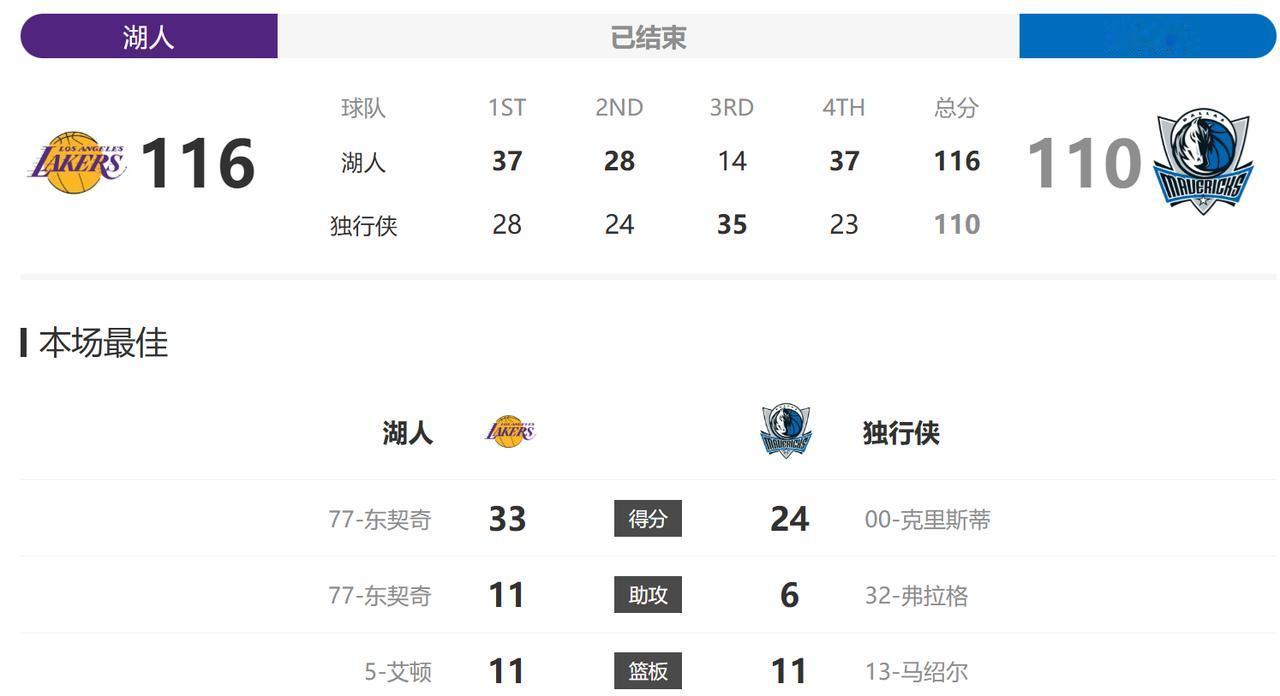 湖人今天同时上演了“湖三崩”和“湖四疯”，主打一个自己挖坑自己填，能领先多少就能