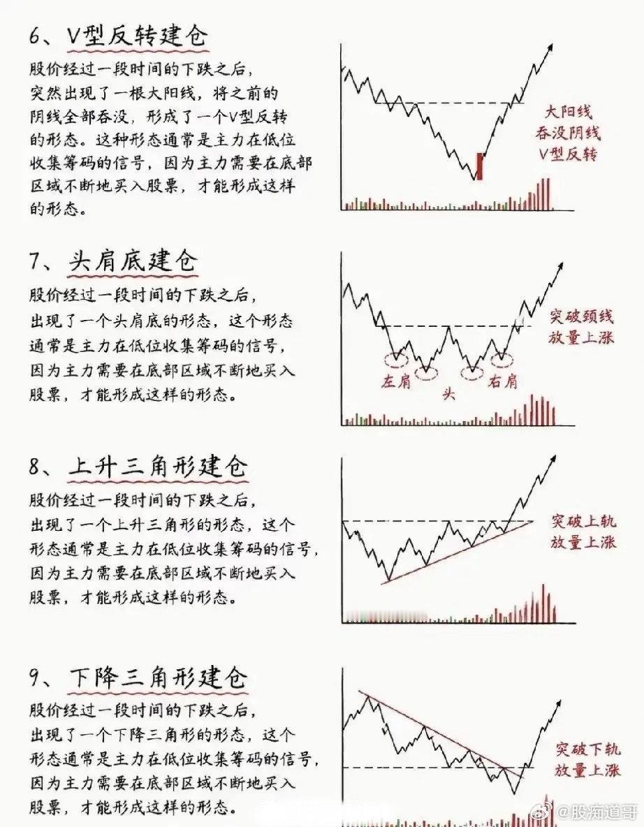 在股市市场，如何抓住主升浪，就要把握主力建仓的形态！炒股时，总有人能买在起涨点，
