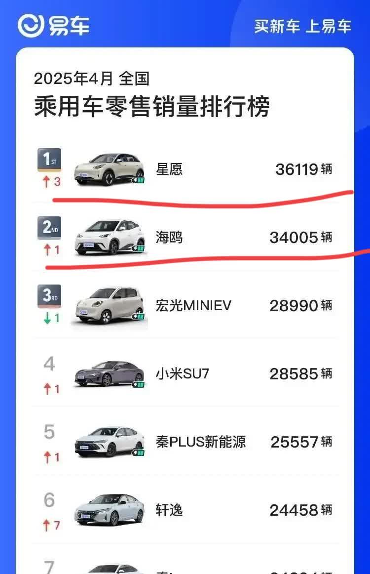 恭喜吉利星愿如愿以偿，夺得无定语销量排行榜冠军！媒体平台4月零售销量数据，吉