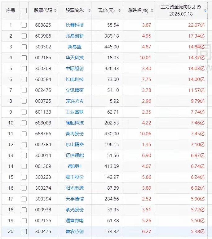 今日主力资金买入前20股1. 长鑫科技：22.07亿2. 兆易创新：17.34亿
