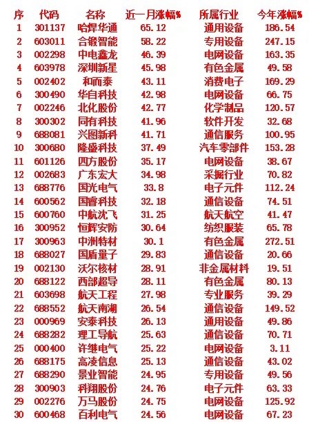 军工概念，近一月以来涨幅最多的30名​​​