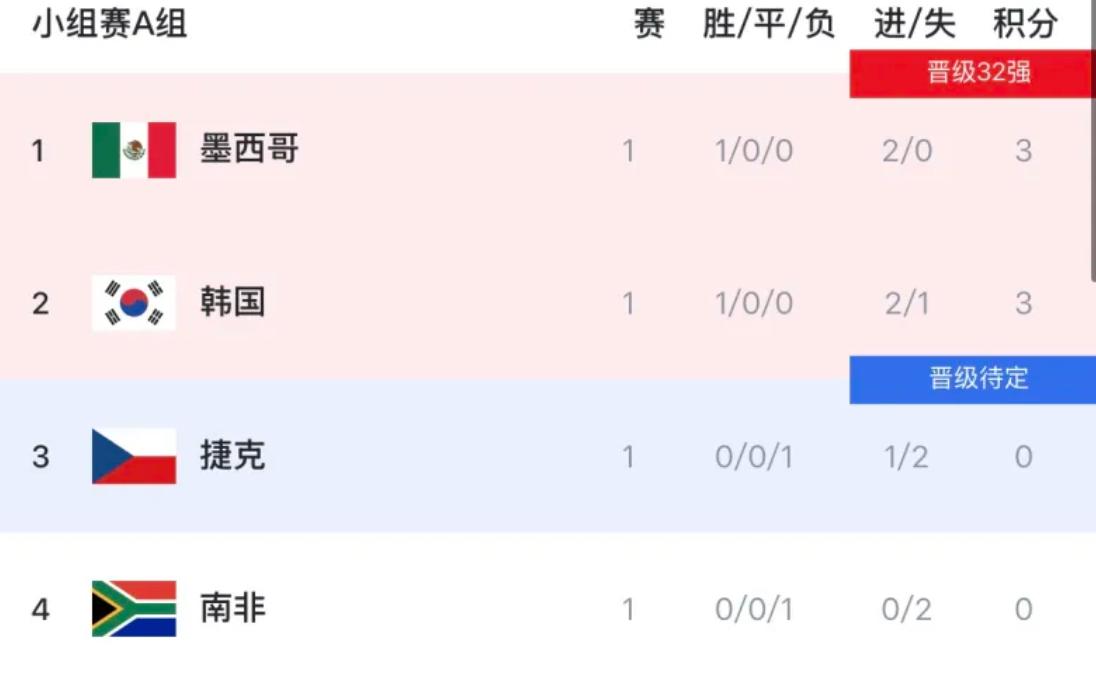 世界杯第二轮正式开启，韩国或墨西哥有望拿到本届世界杯第一个出线名额作为A组两