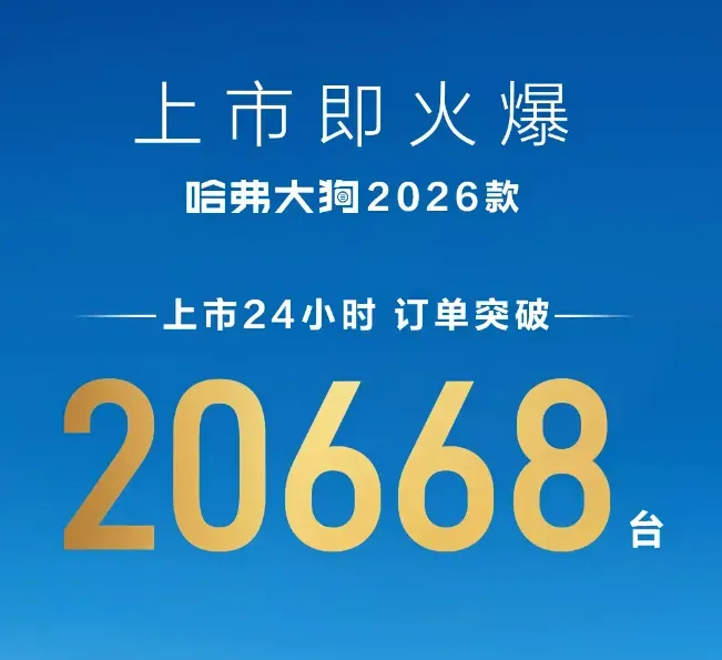短短24小时进账超20亿，魏建军新车再次一炮而红上市仅24小时，长城汽车旗下