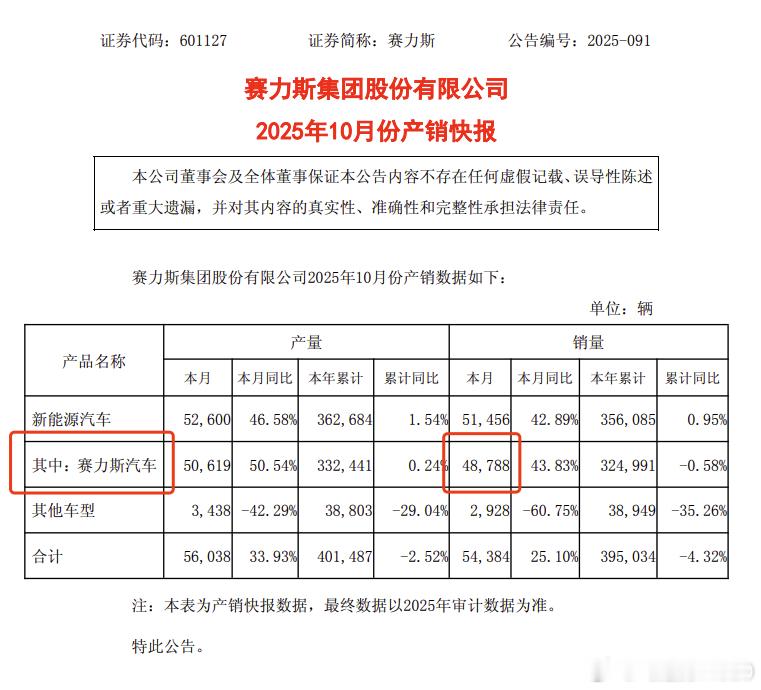 赛力斯汽车产销快报显示赛力斯汽车10月销量48788辆除掉问界以外的几个品牌，问
