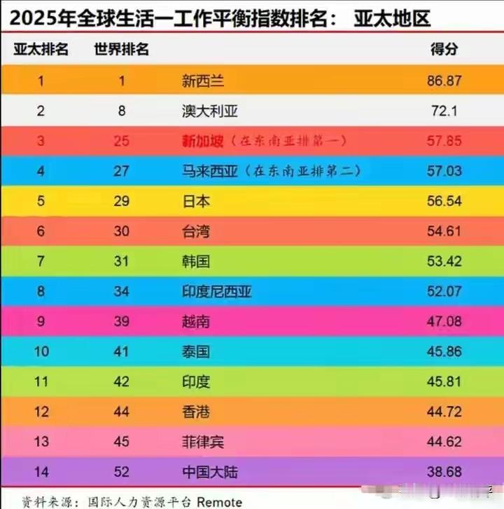 2025年全球工作与生活平衡指数排名发布，排名全球第一的国家是新西兰，亚洲地区排