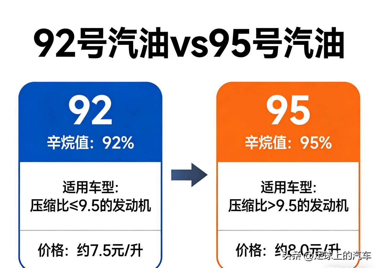92号汽油和95号汽油，为啥不能混合加？1、92和95号油的区别，不是“好油