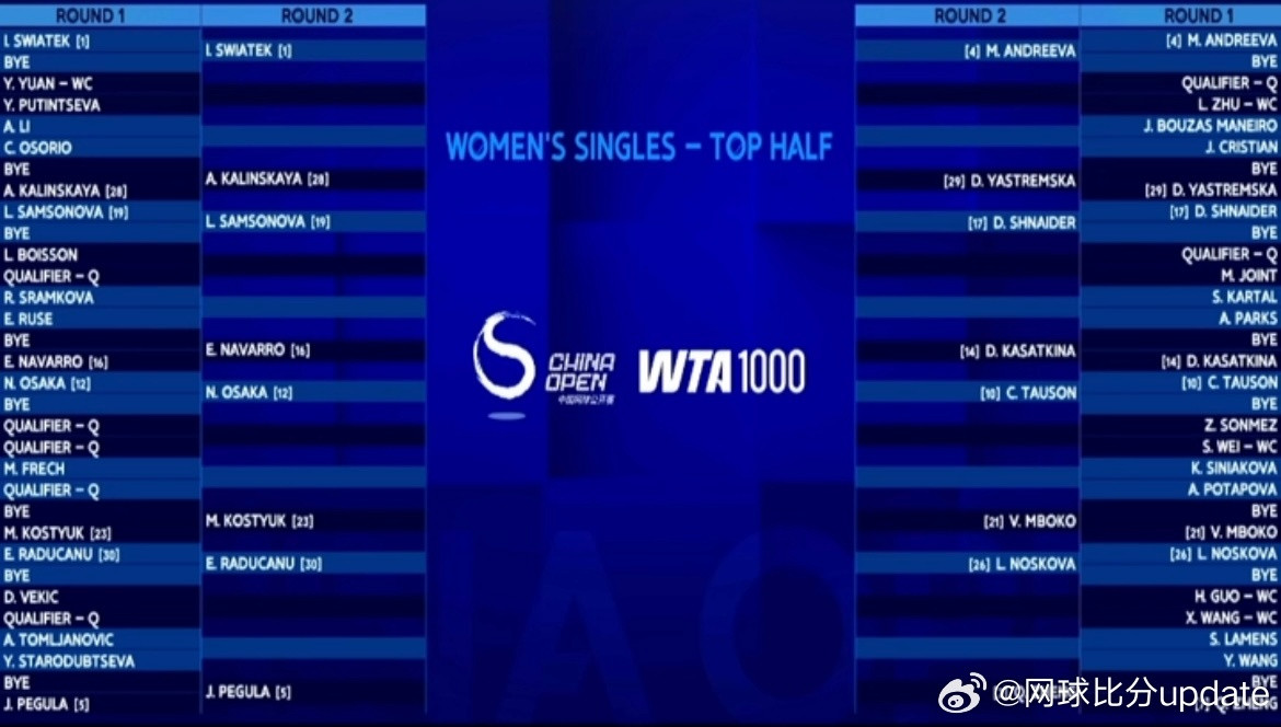 2025中网女单种子对位上半区[1]🇵🇱斯维亚泰克-佩古拉🇺🇸[5