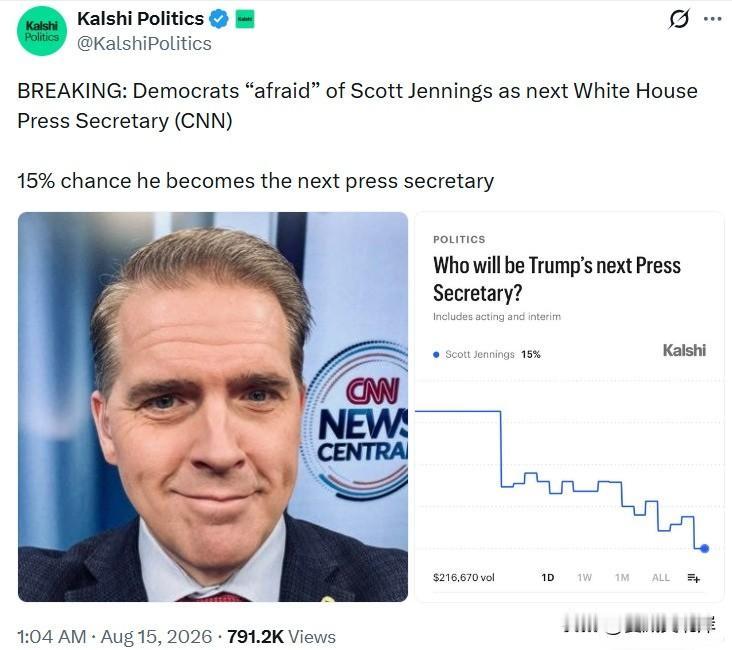 突发快讯：据CNN消息，民主党对ScottJennings出任下一任白宫新闻秘