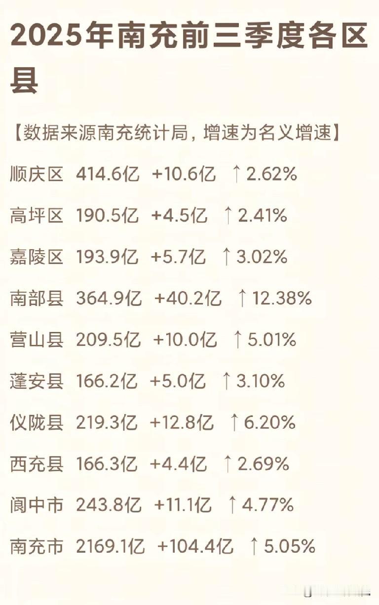 2025年前三季度南充市各区县市经济发展表现水平情况，前三季度南充各区县市经济基