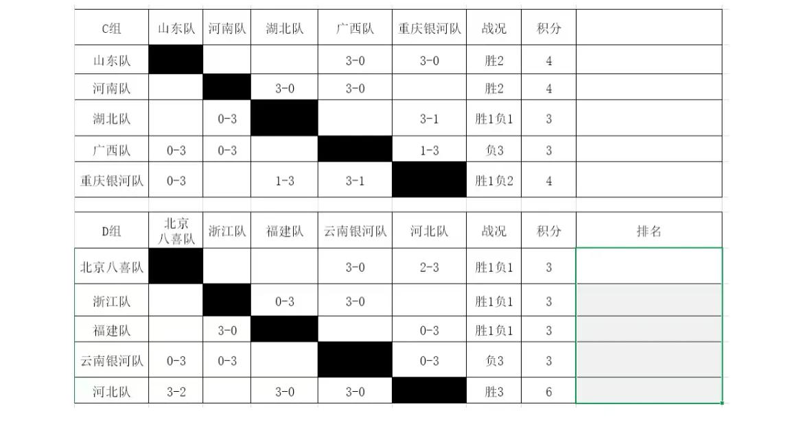 十五运接近尾声了，看看女团积分情况河北队不用说，有莎莎在，还有佳佳“只要莎莎