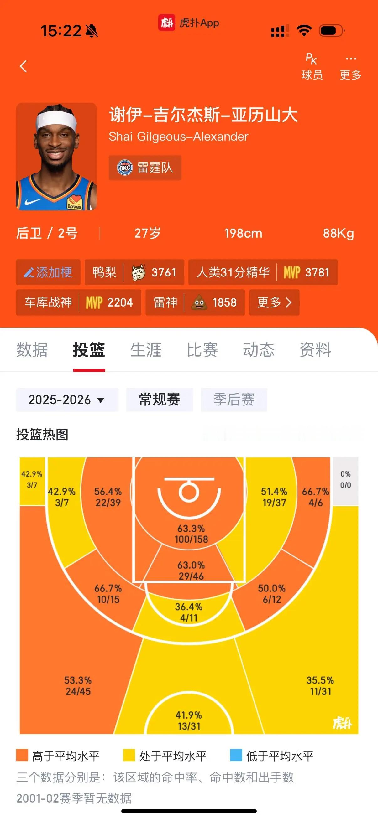 亚历山大的这个数据真的吓人啊！全网热点共创计划体育共创官