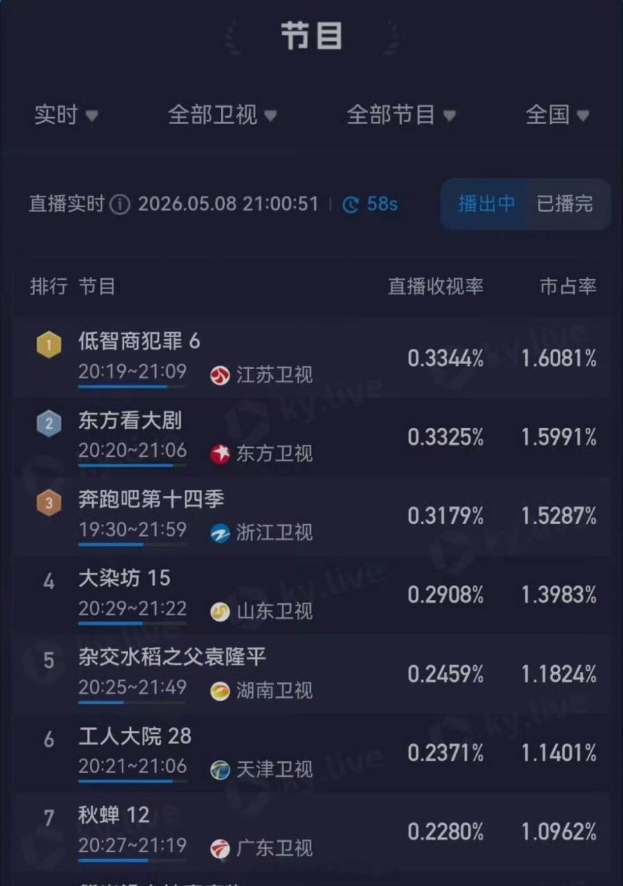 田曦薇新剧登顶 低智商犯罪 云合19.4％市占水灵灵登顶了，收视数据目前看起来也