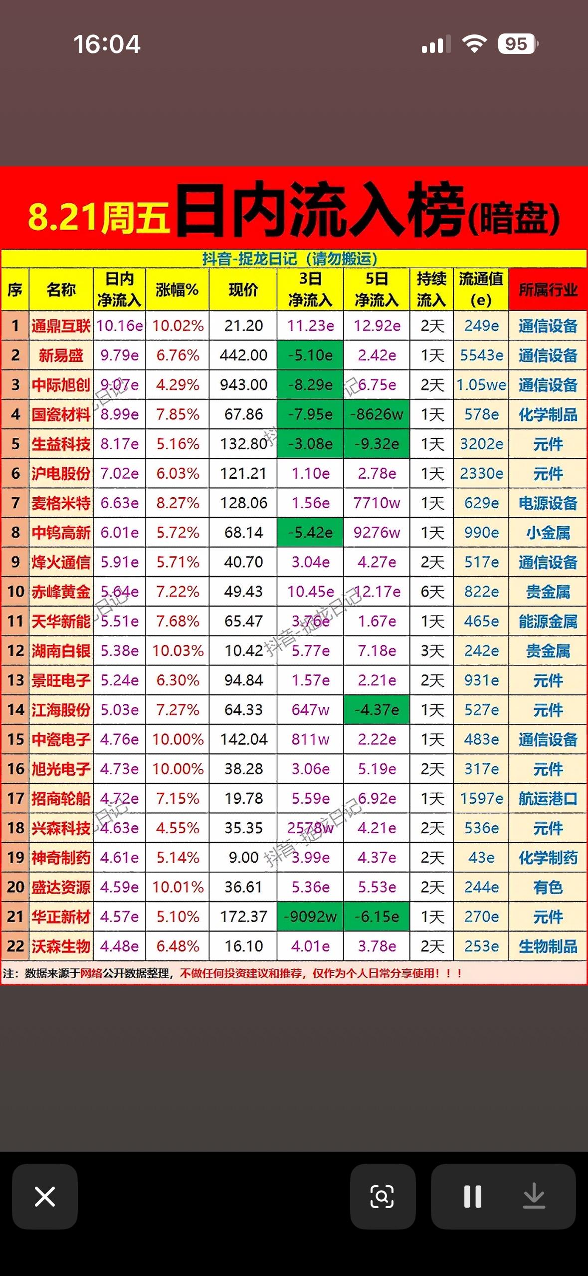 8月21日主力资金，1日、3日、5日净流入个股榜，股市行情表，今天大盘涨跌。