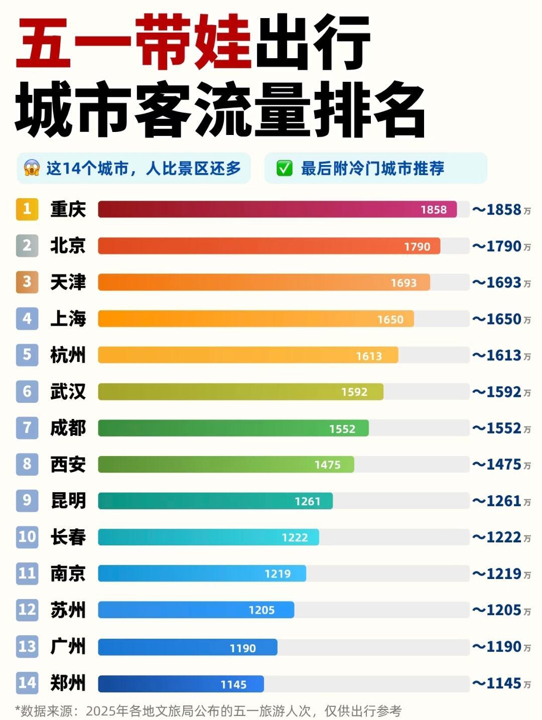 五一假期10大城市上榜了明天就五一假期了，你准备去哪里玩？我已经接到两个同事的