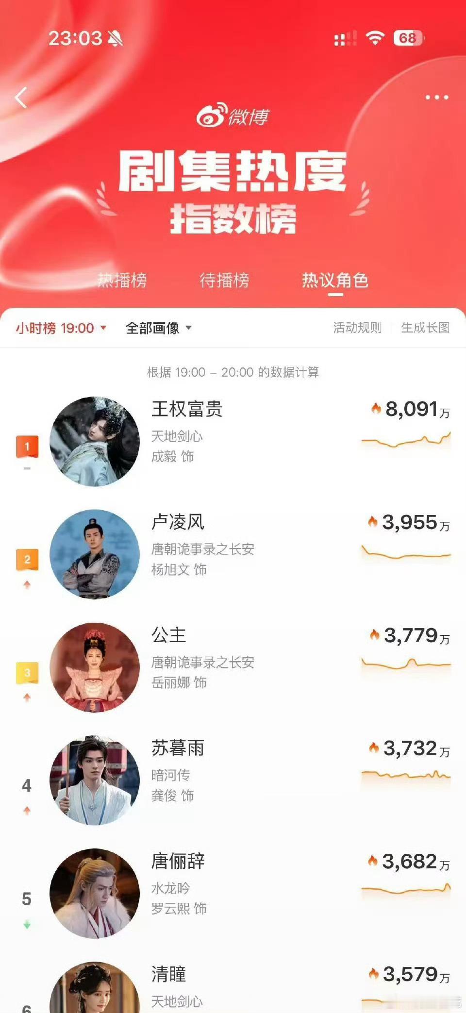 2025.11.11德塔文揭晓！《唐朝诡事录之长安》1.770登顶TOP1，三次