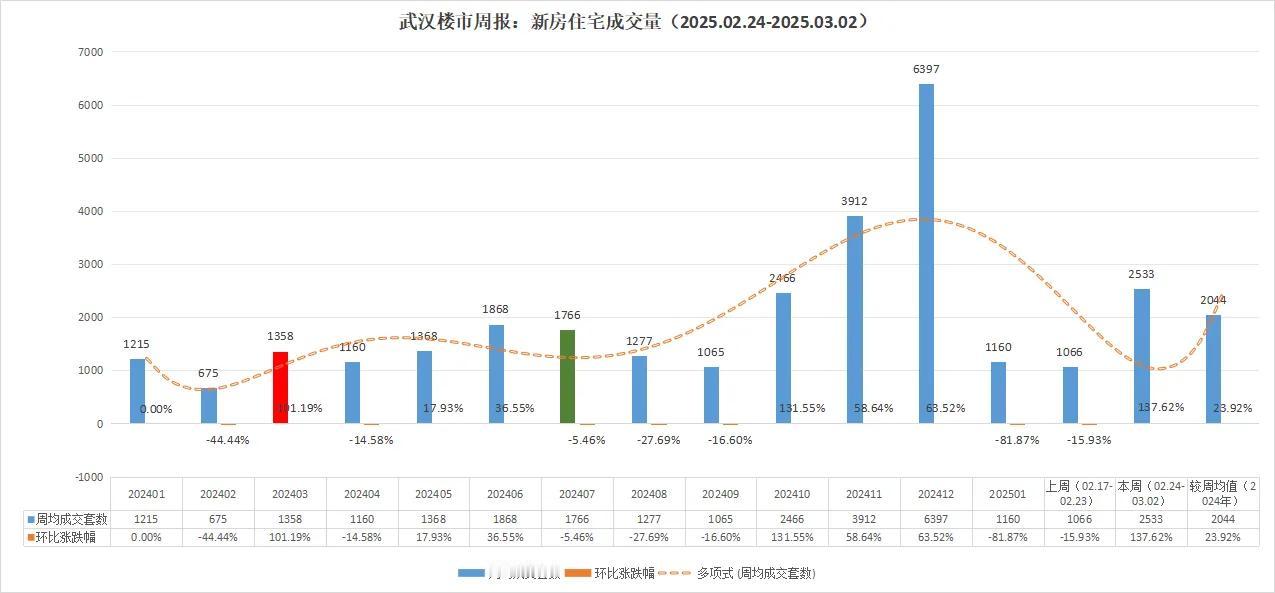 完犊子，今夜无眠！武汉楼市暴涨，抢房吗！抢房进行时……武汉楼市2025年