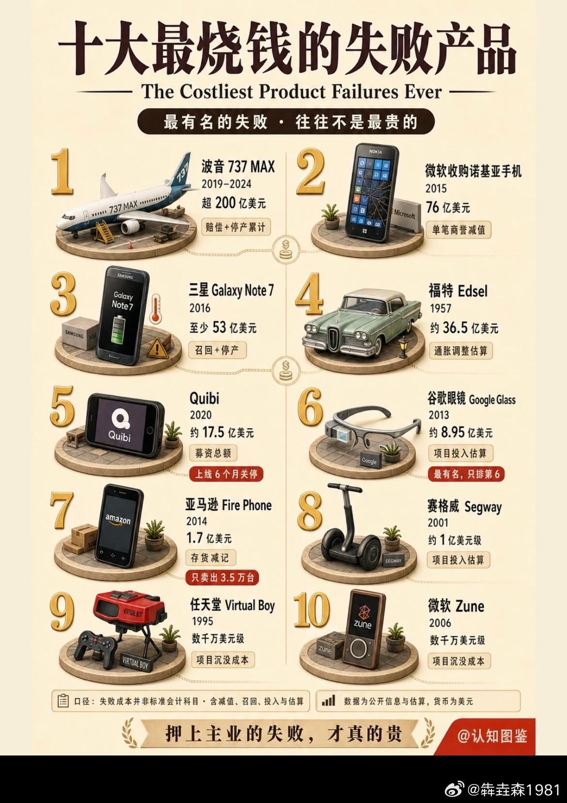 十大最烧钱的失败产品