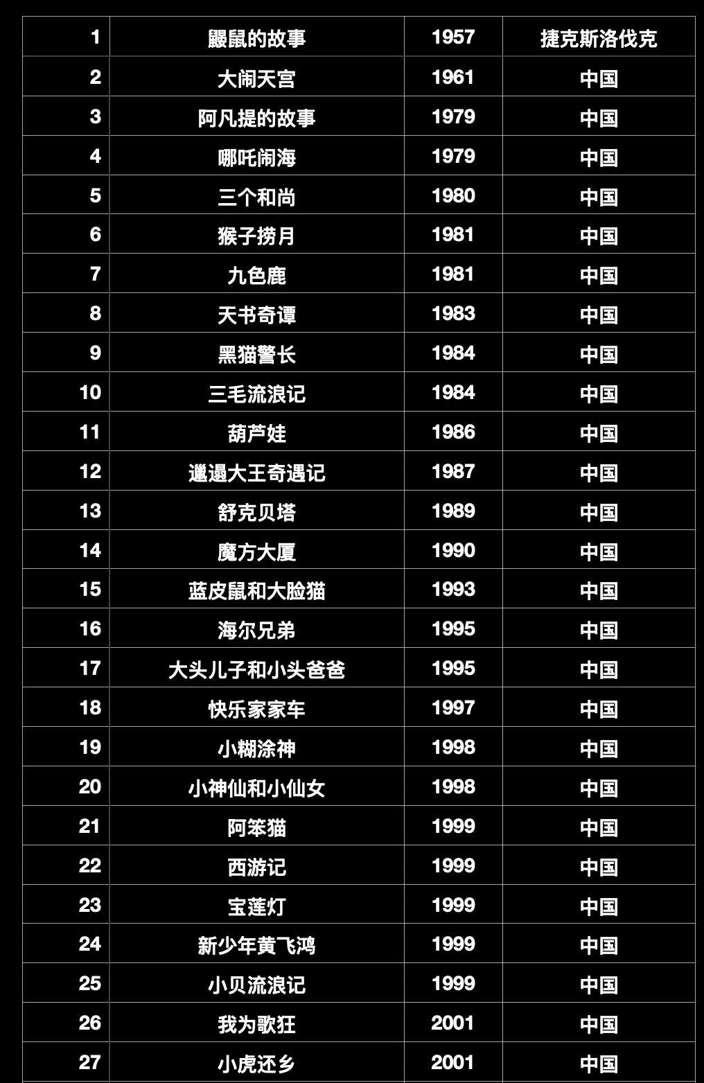 100部经典动画片。看过哪些请打个勾......哦，那估计太多了！还是节省一