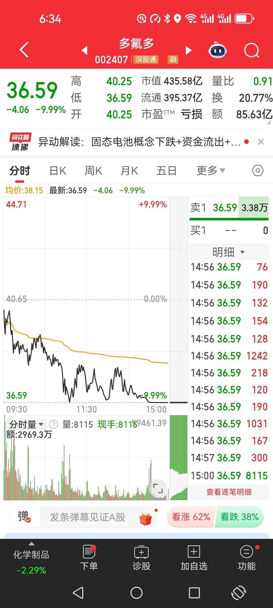 这真是“追涨”的标准版。跟大家说个我炒股的糗事，17号看好多氟多这只股票，已