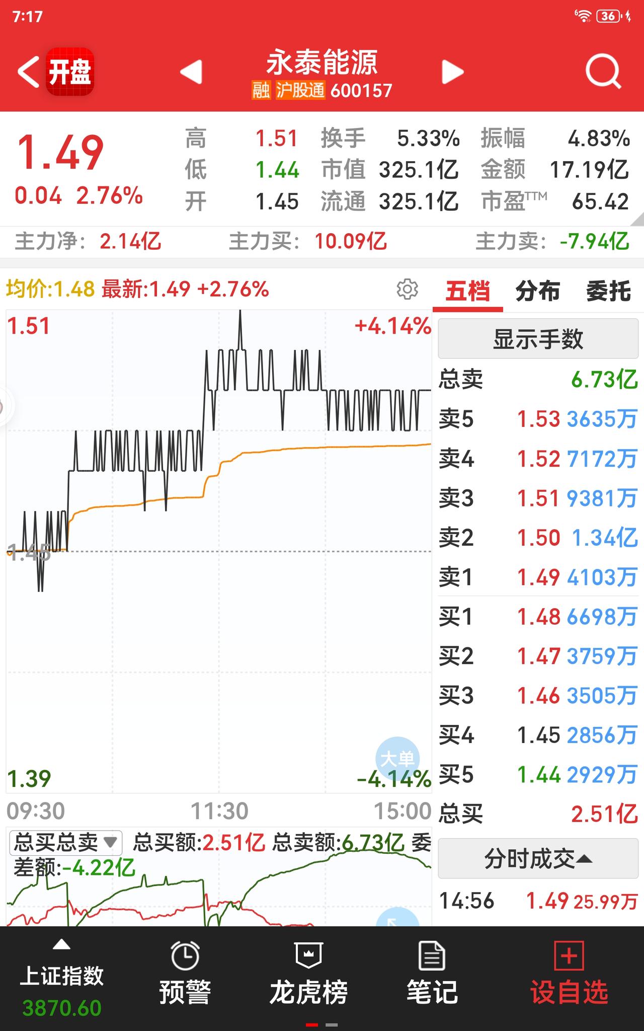 永泰能源这走势实在令人无语，每日就一分两分地徘徊，利好利空仿佛都与它无关，始终在