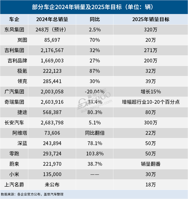 2025车市新一轮激战开打, 谁将继续领跑?